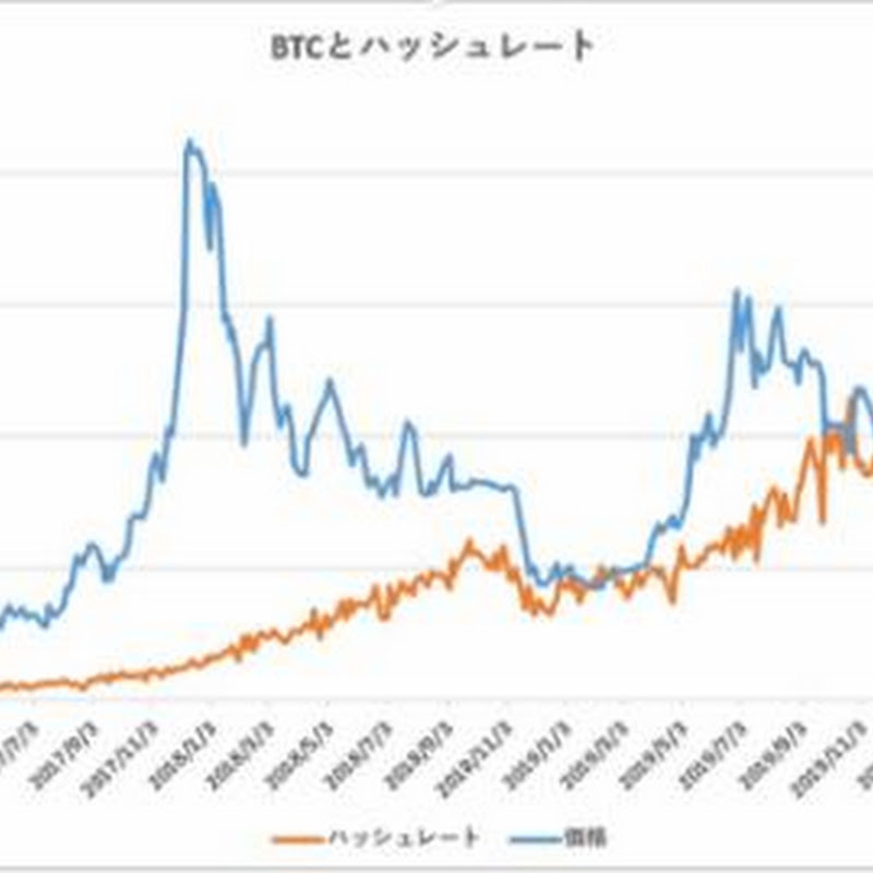 ハッシュレート分析によるビットコイン妥当価格は8,372ドル【フィスコ・ビットコインニュース】