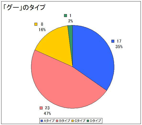 「グー」のタイプ