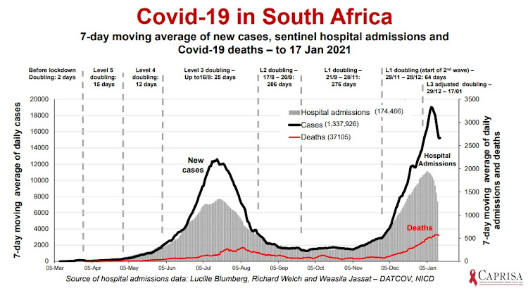 A graph showing the current Covid-19 situation in SA, looking at cases, deaths and hospitalisations. The figures were presented on Monday evening.