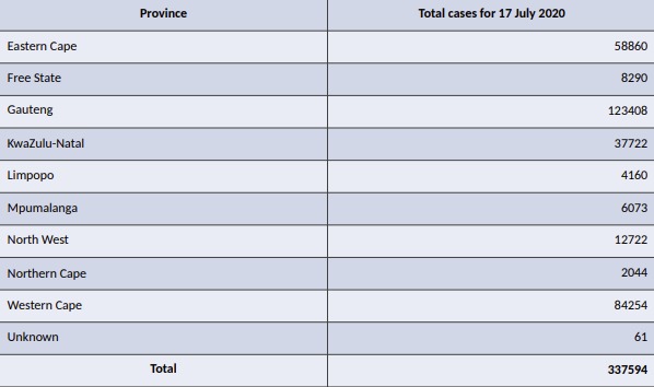 A breakdown of Covid-19 cases by province as of July 17 2020.