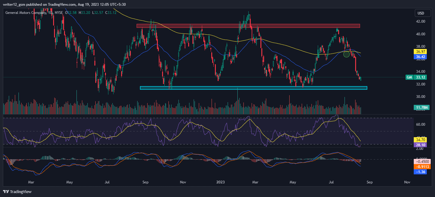 GM Stock: General Motors Bullish and Bearish Arguments for 2023