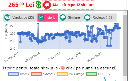 Istoric Preturi