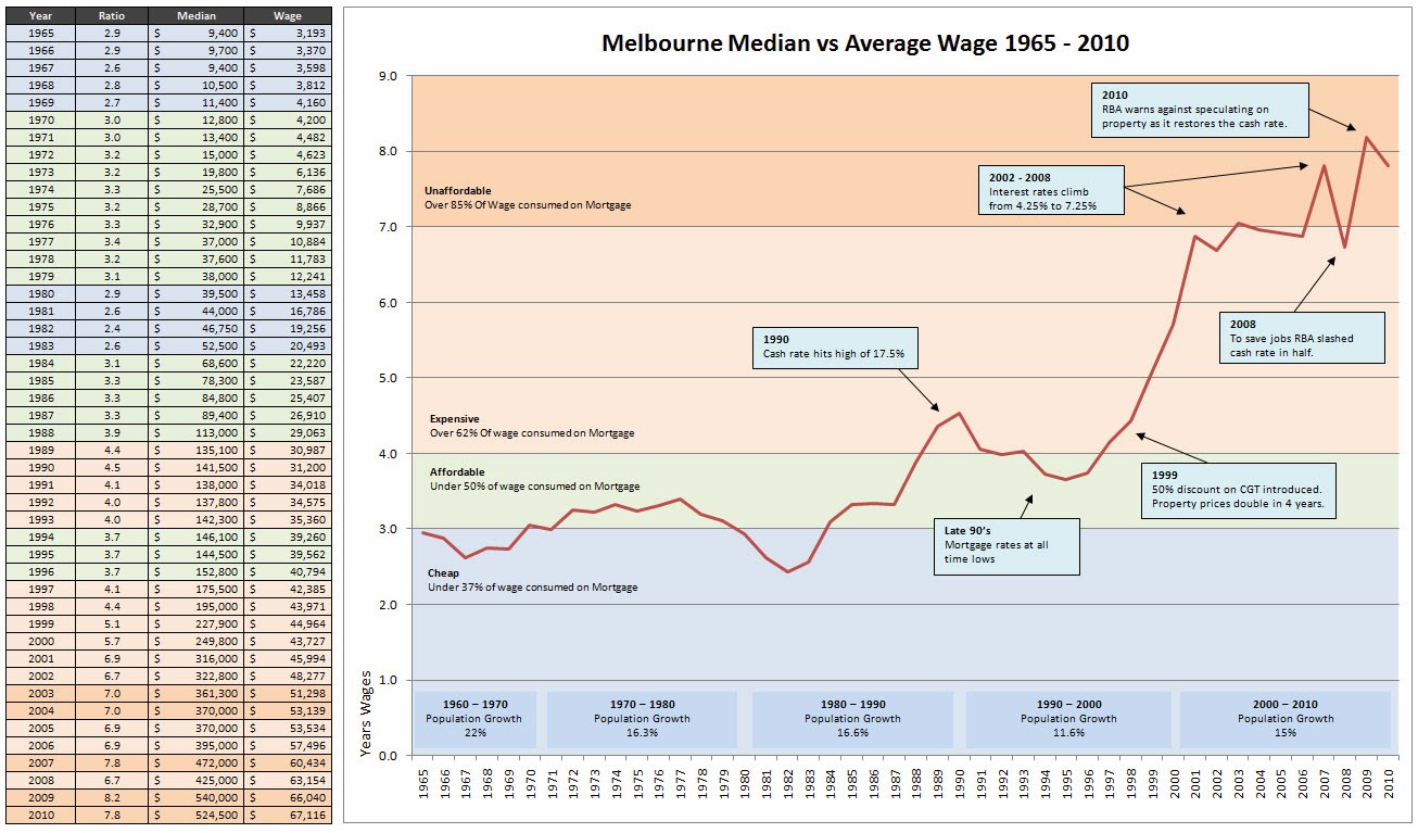 Melbourne Median vs Average Wage 1965 - 2010