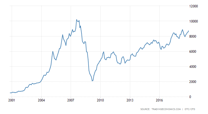 Romania Stock Market (BET)