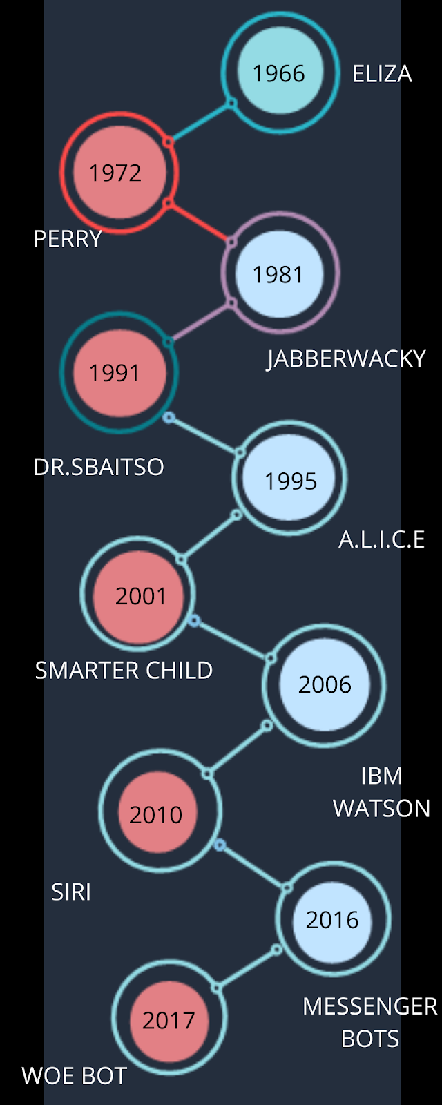 ai-chatbot changing the game evolution