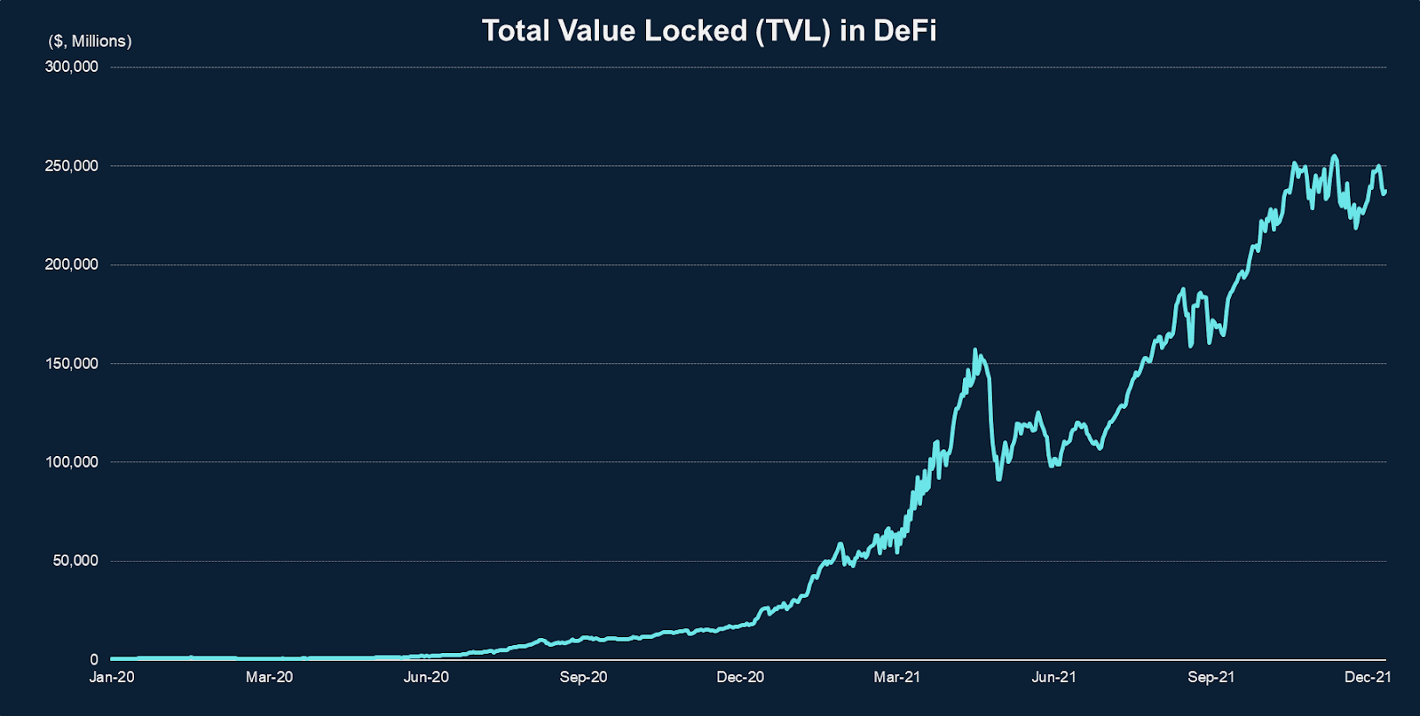 Decentralized Finance: A Primer