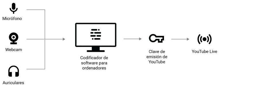 Si el codificador no se configura correctamente, pueden surgir problemas técnicos con tu hardware durante la emisión.
