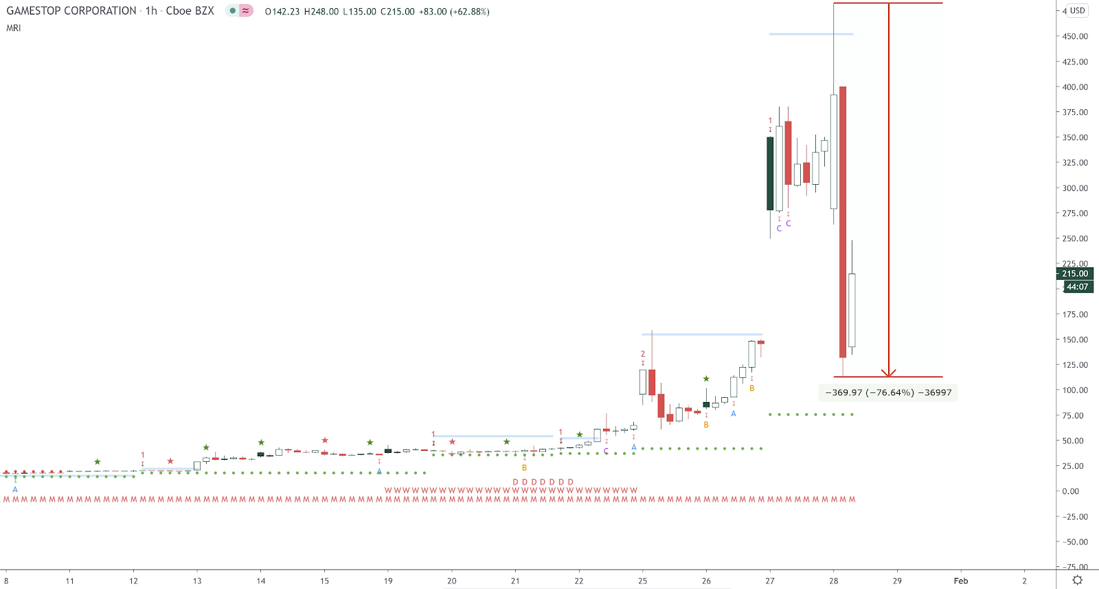 queda da GameStop