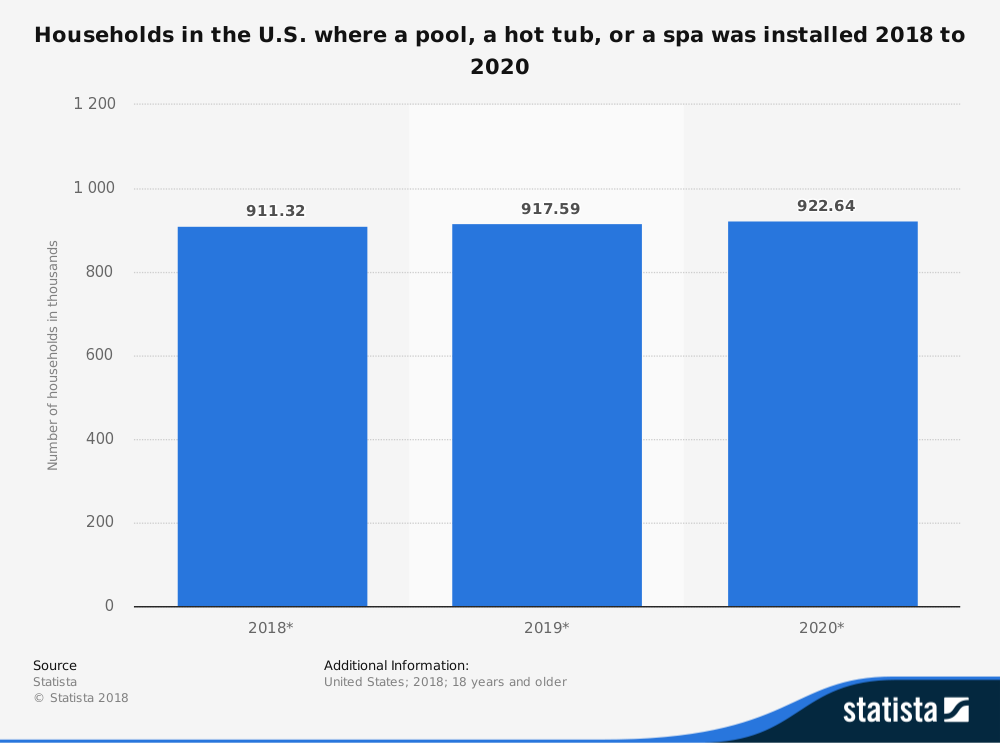 Estadísticas de la industria de piscinas y spas por tamaño de mercado