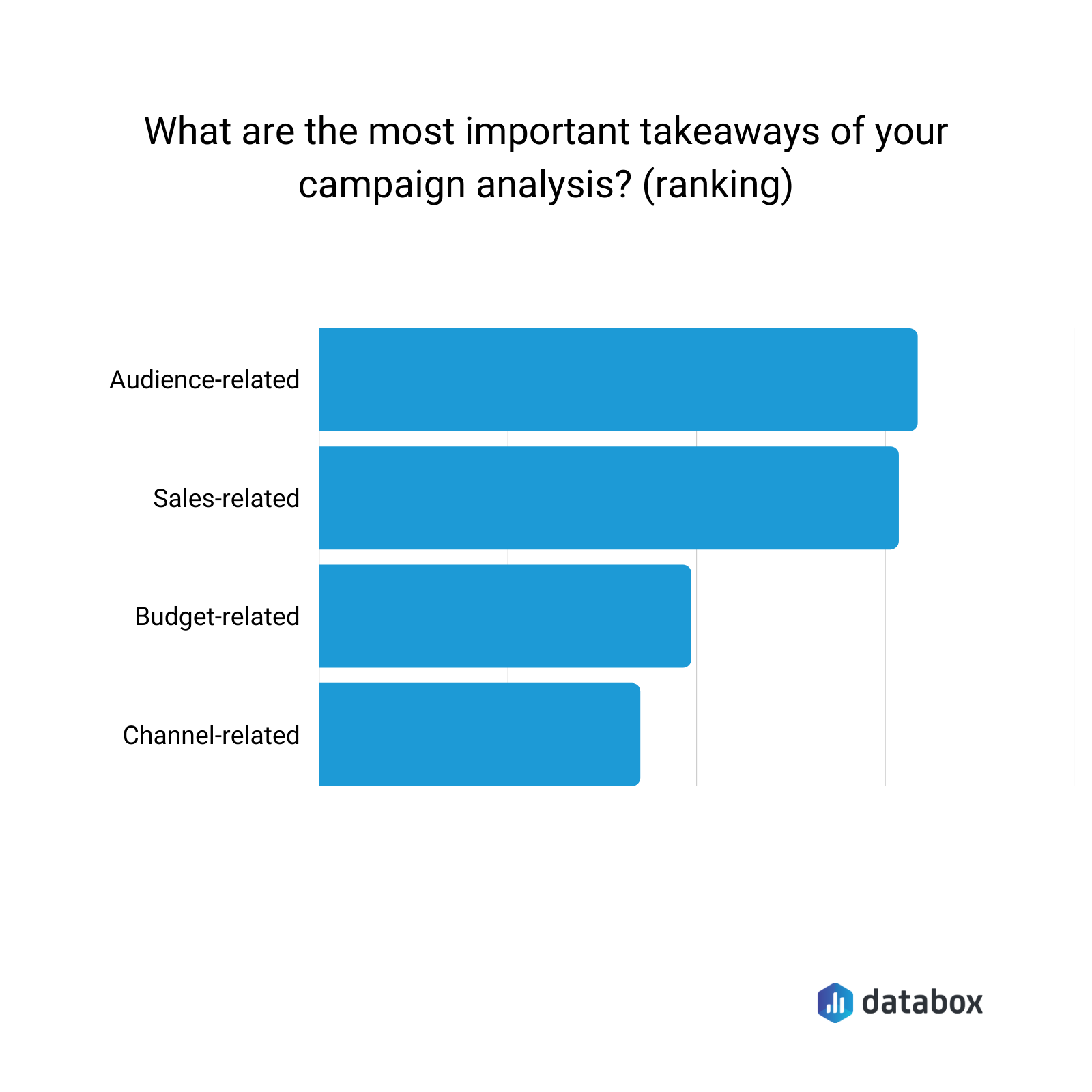 what's the most important takeaway of your campaign analysis