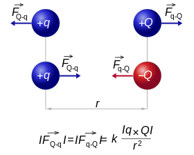 280px-CoulombsLaw.svg.png