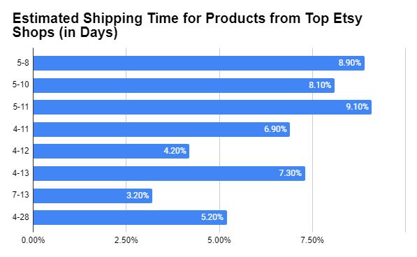 53% of top products from these Etsy shops have a shipping time of 4-11 days.