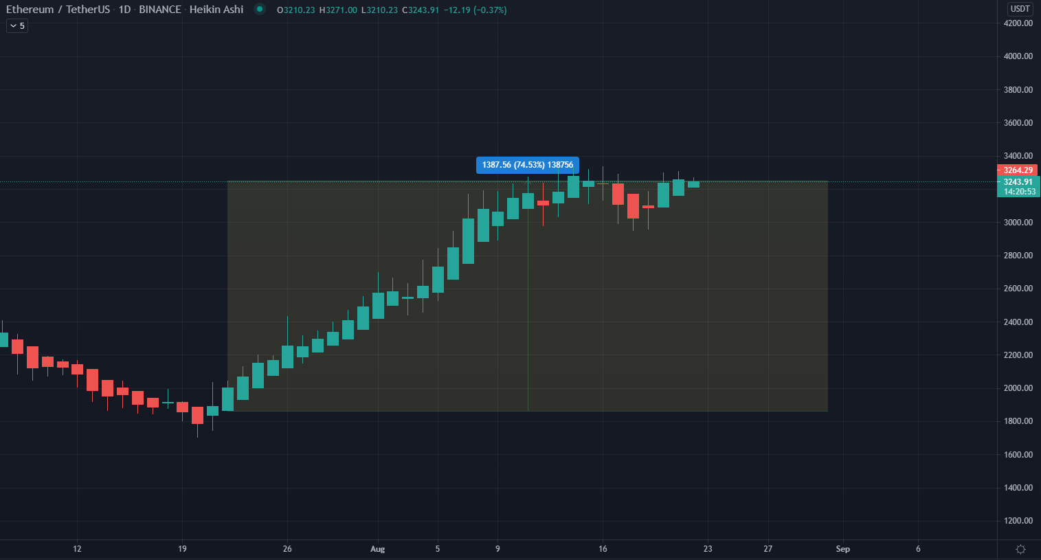 ETH 2.0 Staking Continues to Climb as Burned ETH Breaks 73k