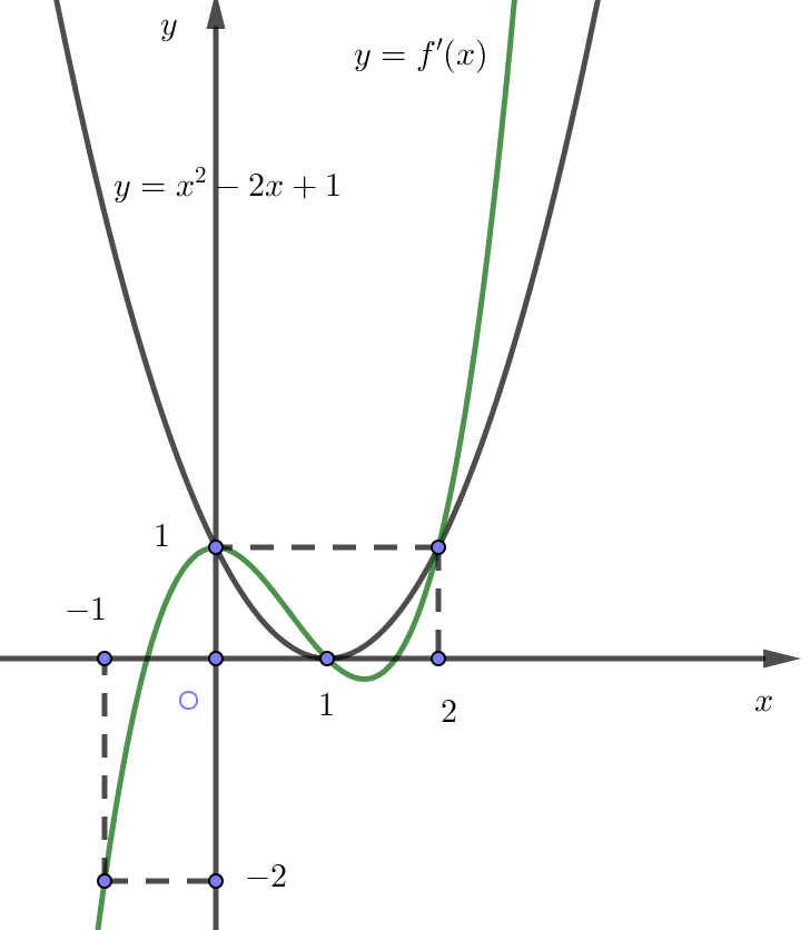 Cho hàm số <sub></sub> có đạo hàm <sub></sub> có đồ thị như hình vẽ.</p> <!-- wp:image -->
<figure class="wp-block-image"><img src="https://lh5.googleusercontent.com/RWYyDxaIDek-CkZCr96AdiSys9ydFx1utP19BG78KtU8E6R9p-Ex9aoSFaIrPGOwqL-UPRxi5Abr1LM_6QxrWZS5JqnA3KDxXbWWm4b6TdJONmMzKM7pZ5wyGcEPAmPWAD38BPM=s0" alt=""/></figure>
<!-- /wp:image --> <p>Hàm số <sub></sub> đạt cực đại tại điểm nào?</p> 2