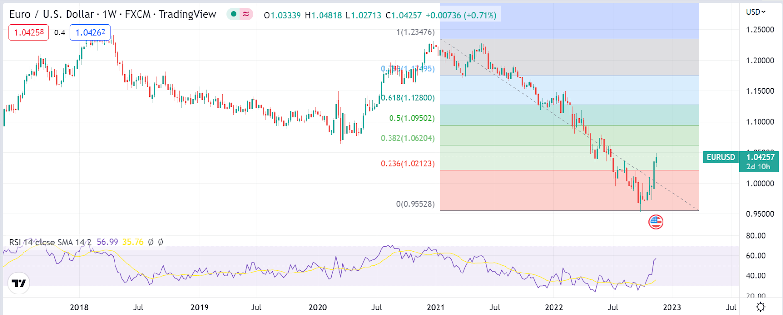 EUR/USD - EUR/USD price forecast: Recent Technical and fundamental Outlook