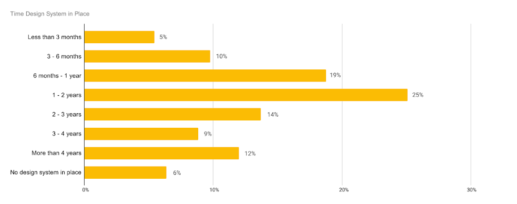 Bar chart