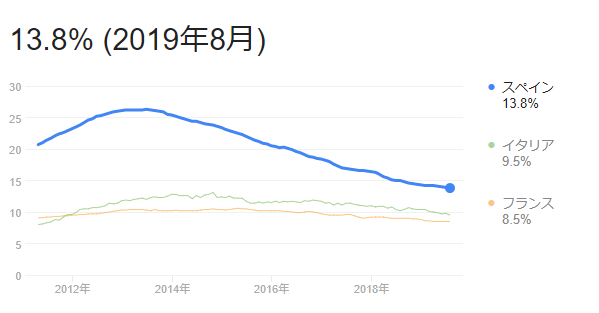 スペインの失業率