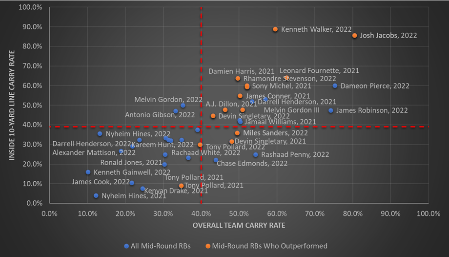 Mid-Round RBs Inside 10-Yard Line Carry Rate