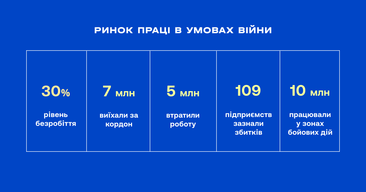 Як війна вплинула на ринок праці, і де знайти роботу в Україні 1