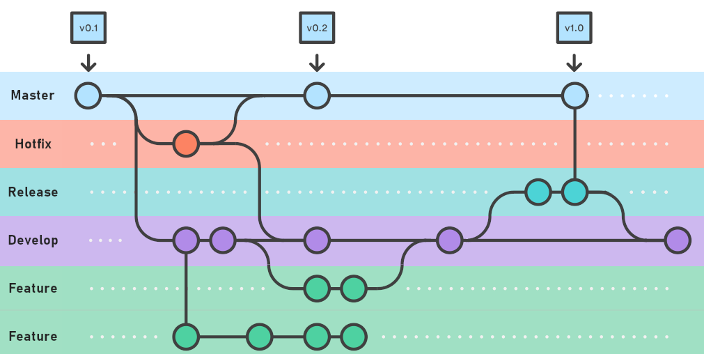 Imagem representando o fluxo do Git Flow