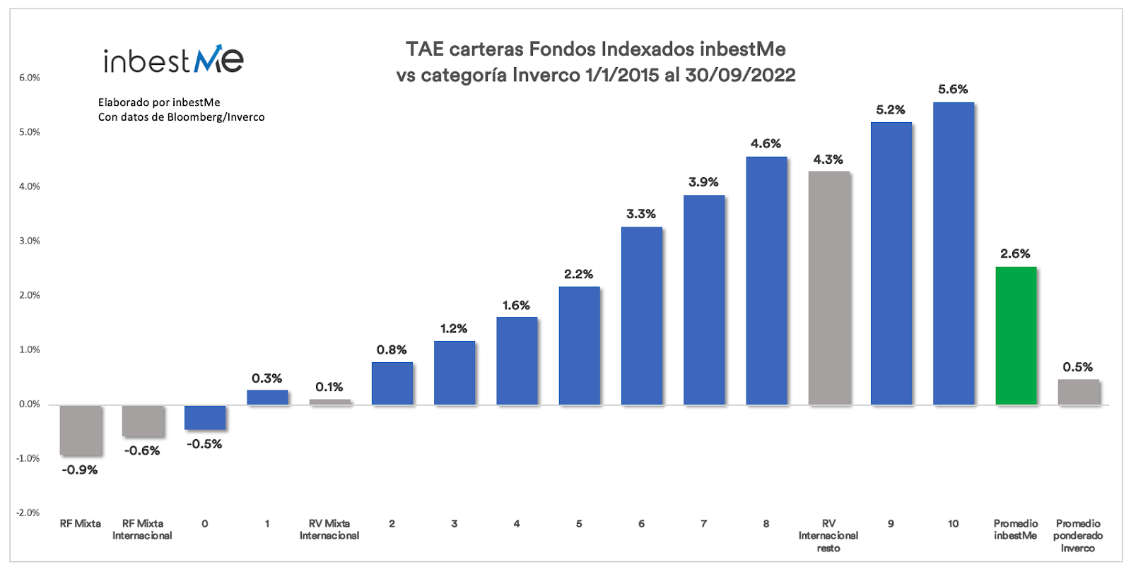 TAE carteras Fondos Indexados inbestMe vs categoría Inverco 1/1/2015 al 30/09/2022