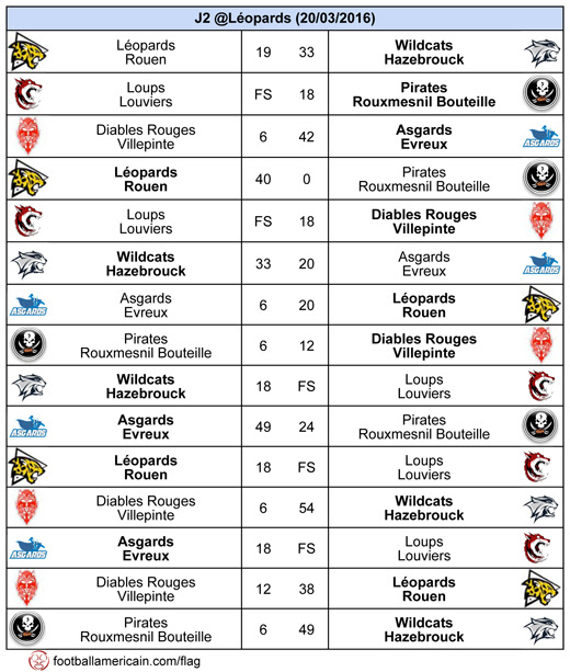 Rsultats Groupe 1 Zone Nord-Ouest