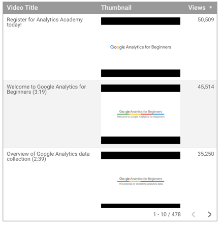 A table chart with Video Title, Thumbnail, and Views columns displays image thumbnails in the Thumbnail column. 