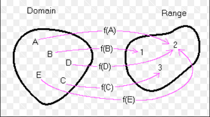 mapping domain range