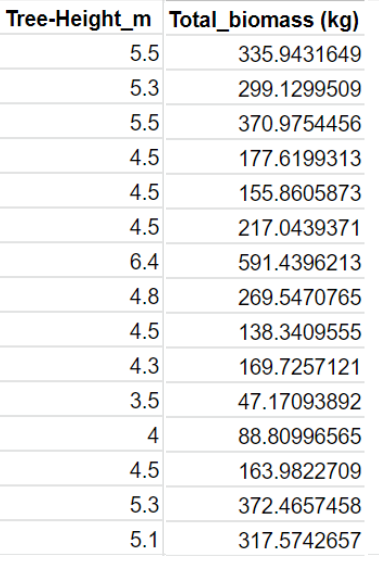 Dataset for Simple linear regression