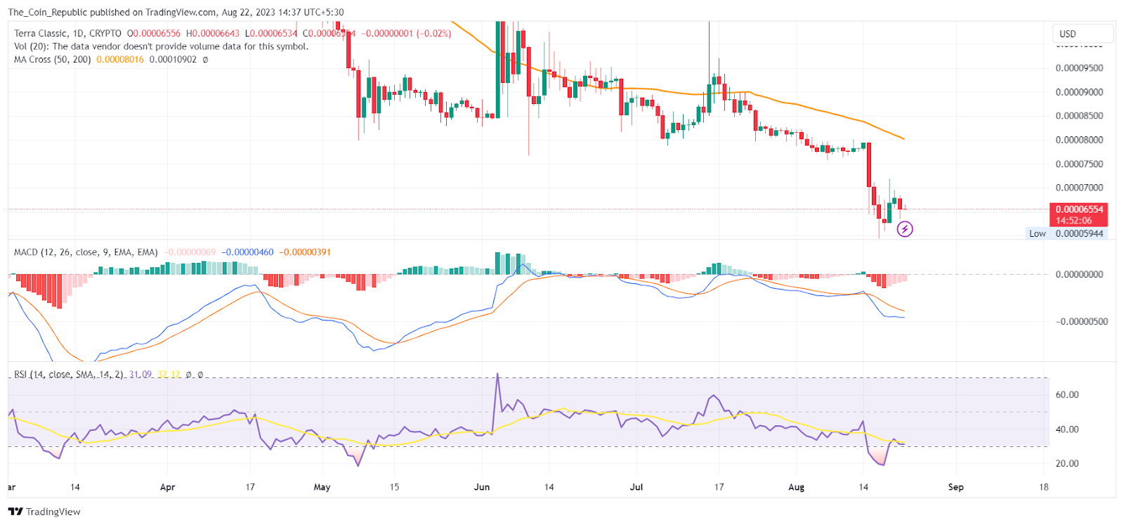 Terra Classic Price Prediction: Will LUNC Crash More Or Lift Off?