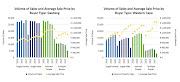 Single women in Gauteng and the Western Cape are buying more properties than single men and married couples, but are buying them at lower prices.