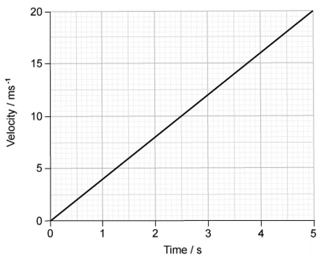 Displacement-time and velocity-time graphs