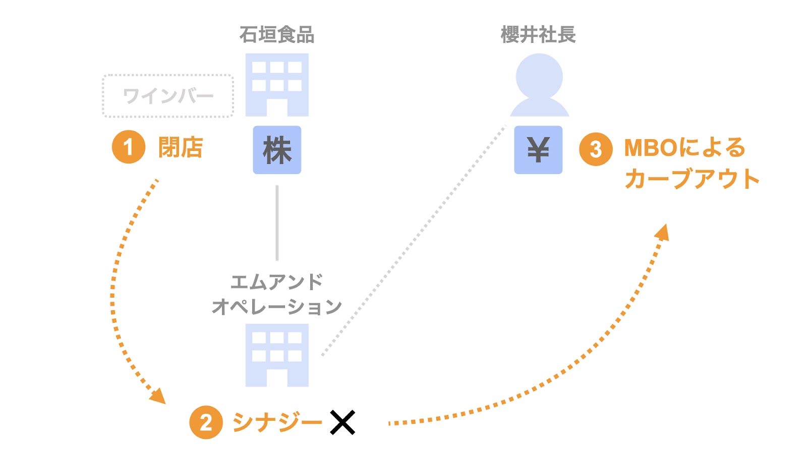 MBOに至った経緯