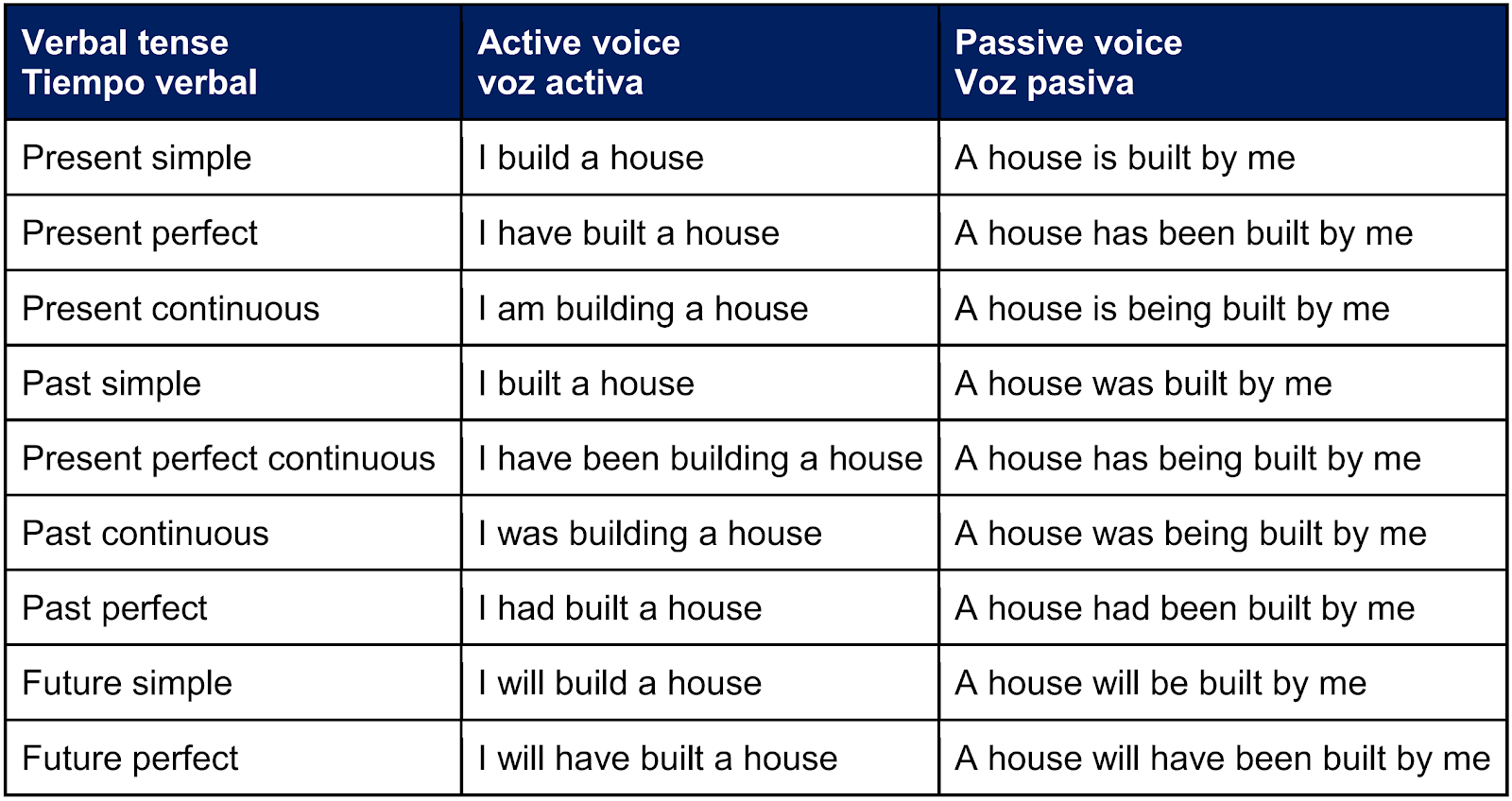 Passive voice play. Passive Voice в английском таблица. Таблица времен английского языка пассивный залог. Страдательный или пассивный залог в английском языке. Пассив англ яз таблица.