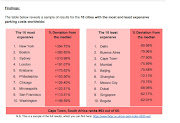 The US has seven cities in the top 10 most expensive cities to park in.