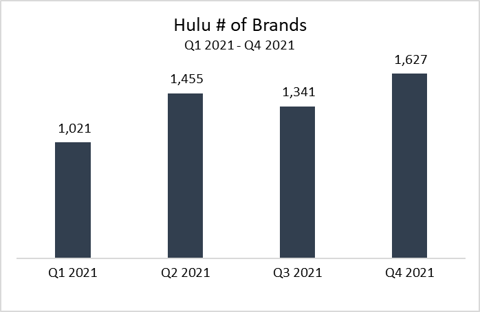 Hulu # of Brands, Q1 2021- Q4 2021 Chart