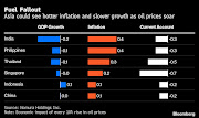 India, the Philippines and Thailand will likely stand to lose the most in Asia as a sustained increase in oil prices fans inflation, slows growth and weakens their currencies, according to Nomura Holdings Inc.