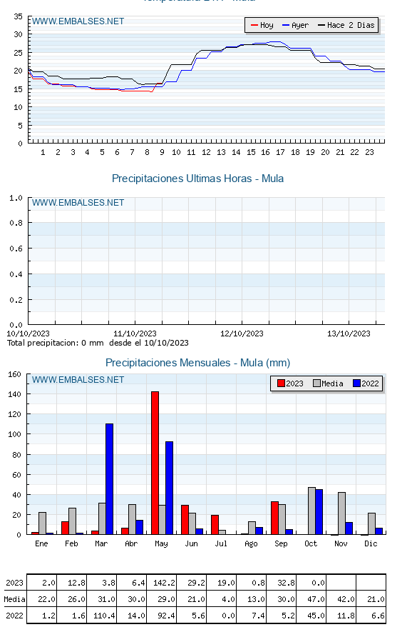 Estación meteorológica de Mula