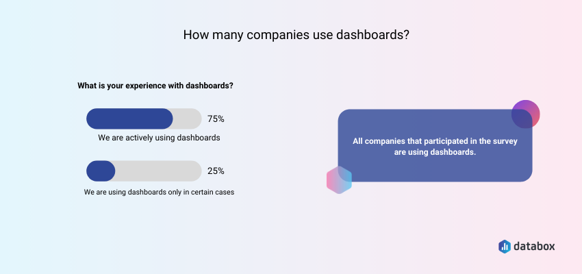 how many companies use dashboards