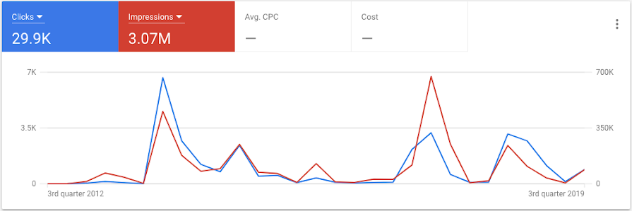 Overview page line chart with Clicks and Impressions metrics