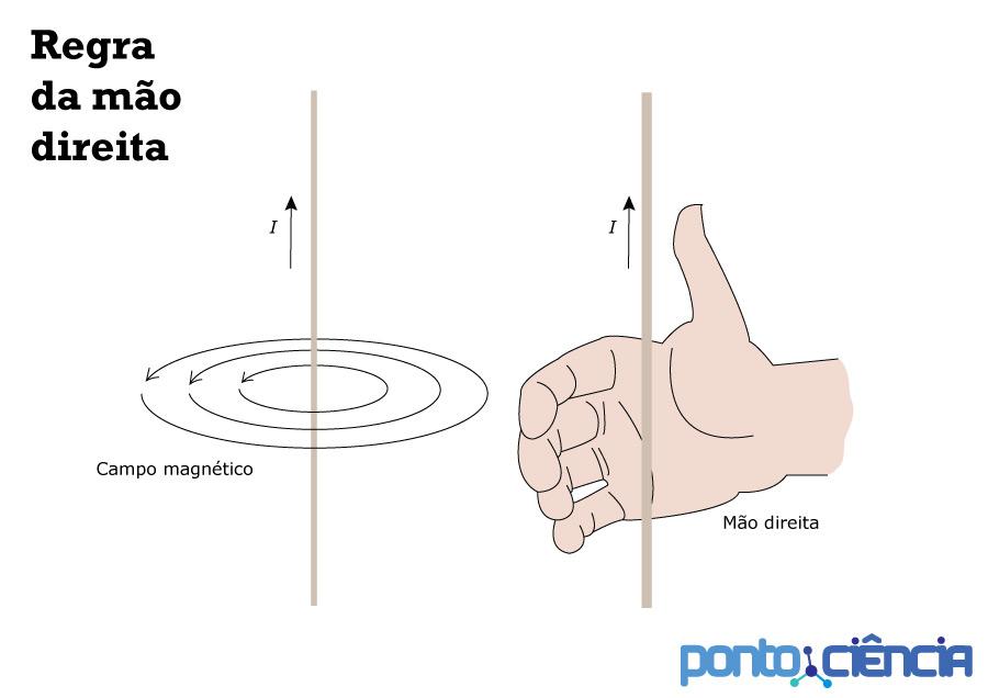 Regra da mão direita