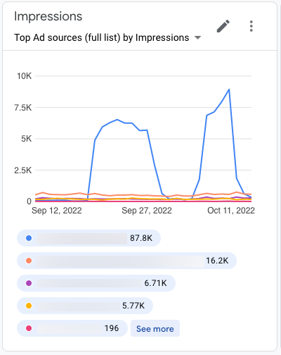 AdMob 报告中展示次数最多的几个广告来源的展示次数比较图表示例。