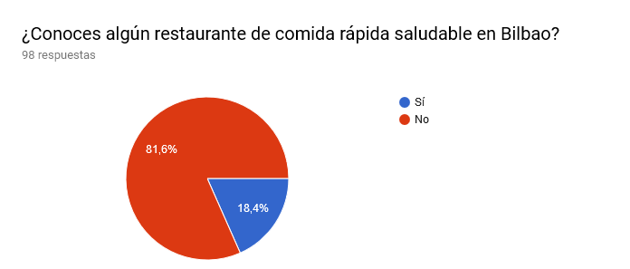 Gráfico de respuestas de formularios. Título de la pregunta: ¿Conoces algún restaurante de comida rápida saludable en Bilbao?. Número de respuestas: 98 respuestas.