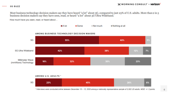 根據 Morning Consult 代表  Verizon 進行的 2020 年調查，絕大多數的企業都將 5G 列入重要的科技投資之中