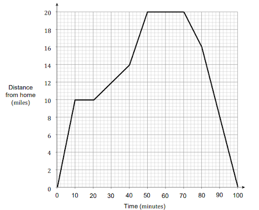 Graphical Analysis