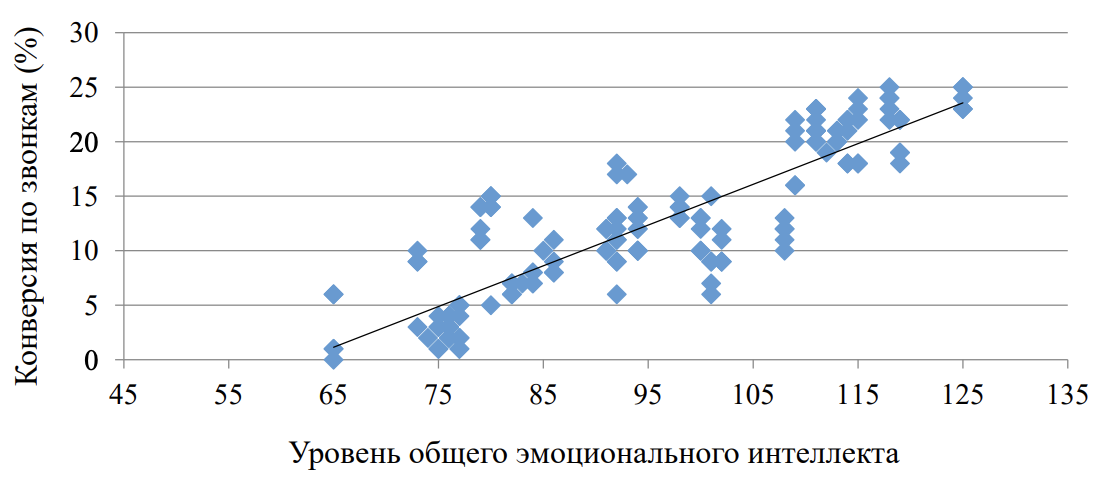 При развитом эмоциональном интеллекте конверсия в продажу по телефону выше на 75%.