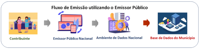 Formulário para adesão de Municípios ao convênio NFS-e — Portal da Nota  Fiscal de Serviço eletrônica