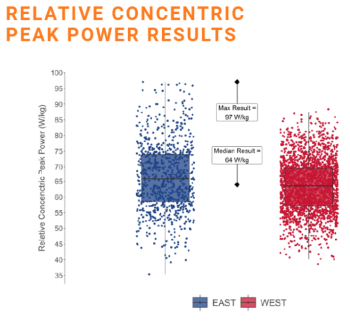 a diagram, which shows the results of relative concentric peak power results