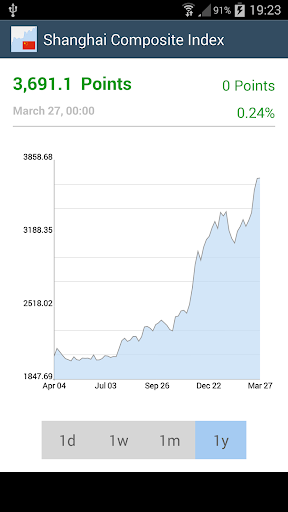 Quote for Shanghai Composite