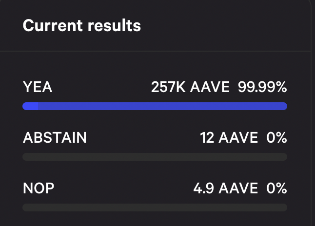 Aave community votes in favor of the proposal to deploy on Starknet.